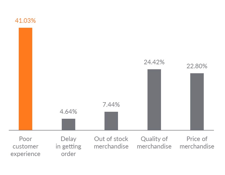 Customer Dissatisfaction Chart