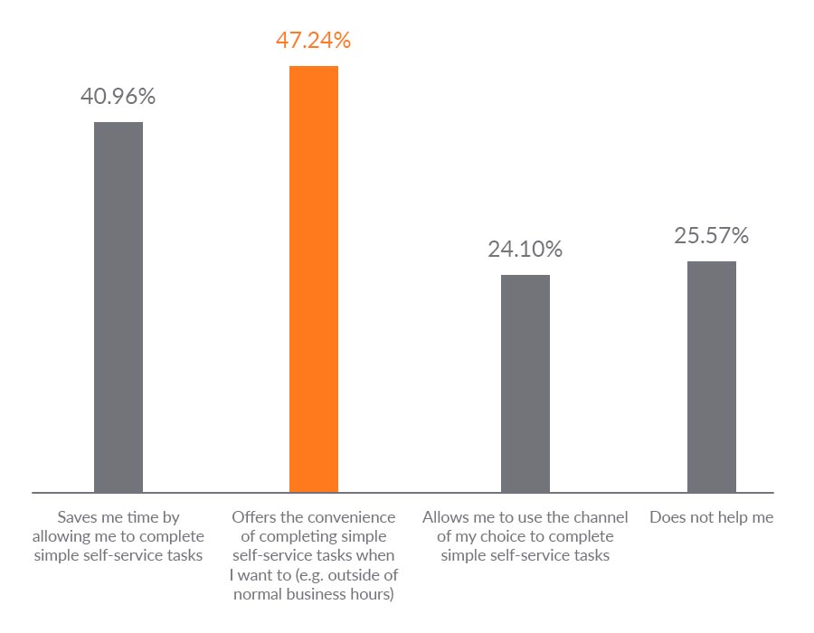 Customer Satisfaction Chart