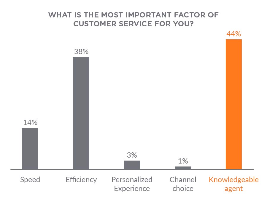 Important Factors of Customer Service Graph