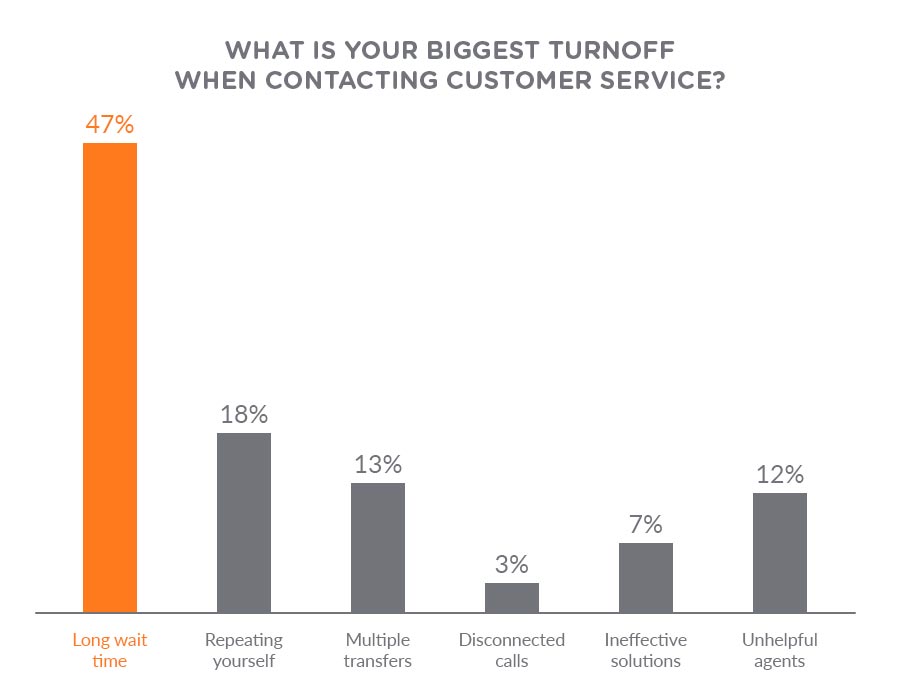 Biggest Customer Service Turnoff Graph