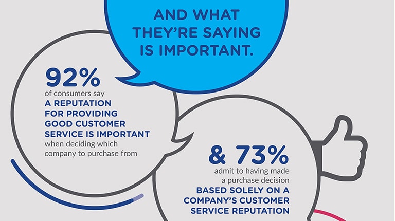 What customers are saying is important graphic