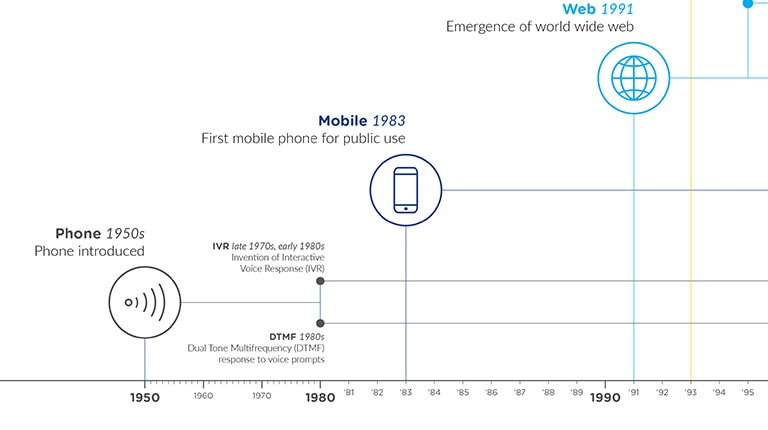 Phone Mobile Web Timeline Graphic