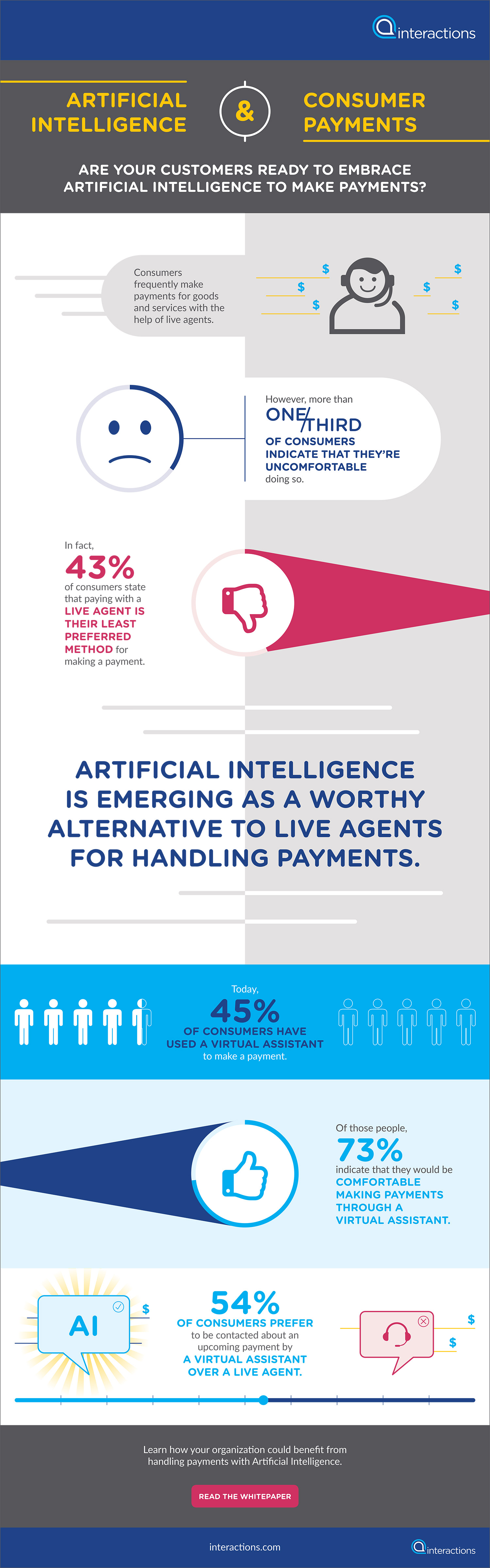 AI & Consumer Payments Infographic