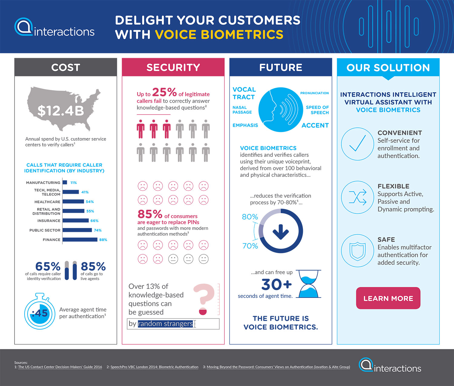 Delight Your Customers with Voice Biometrics Infographic