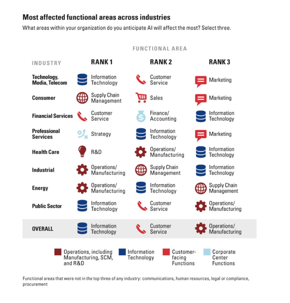 Most affected functional areas across industries chart