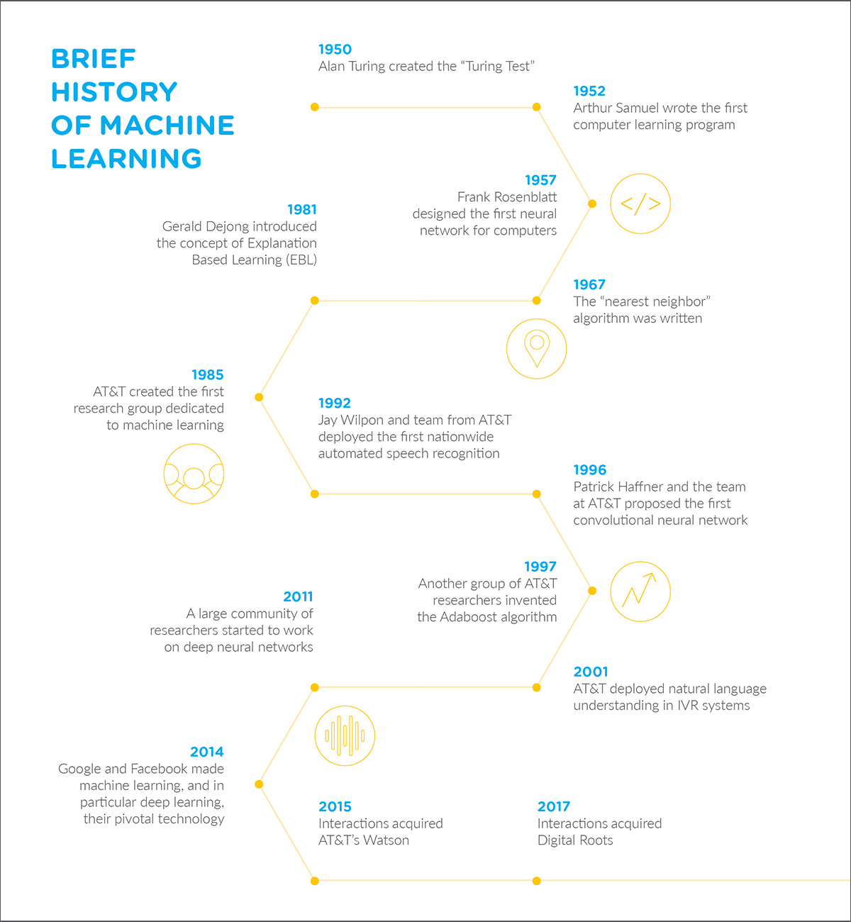 Brief History of Machine Learning