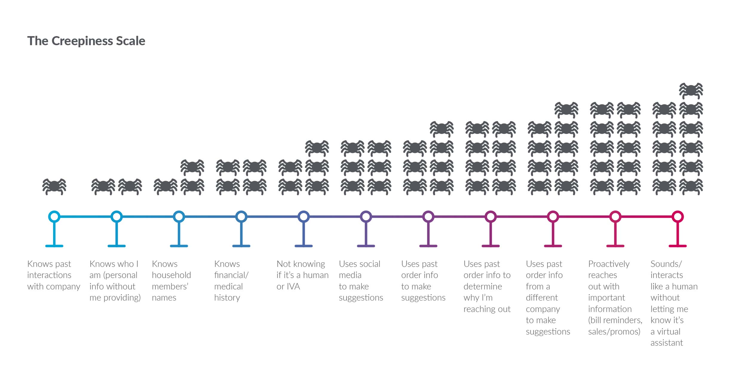 The Creepiness Scale