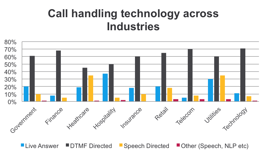 Call Handling Technology Across Industries Graph