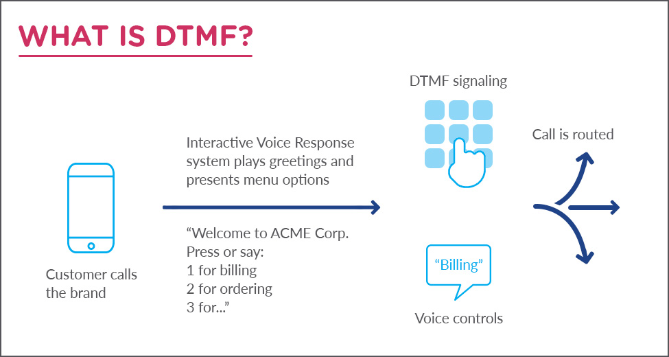 What is DTMF?