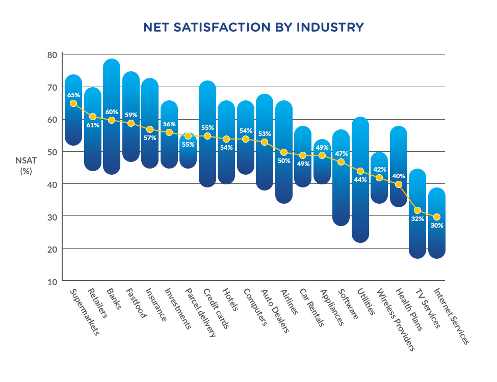NET Satisfaction by Industry
