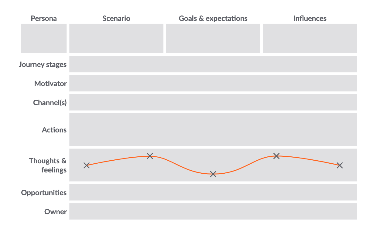 how-to-create-a-customer-journey-map