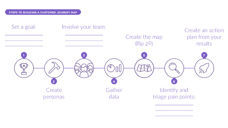 Steps to Building a Customer Journey Map