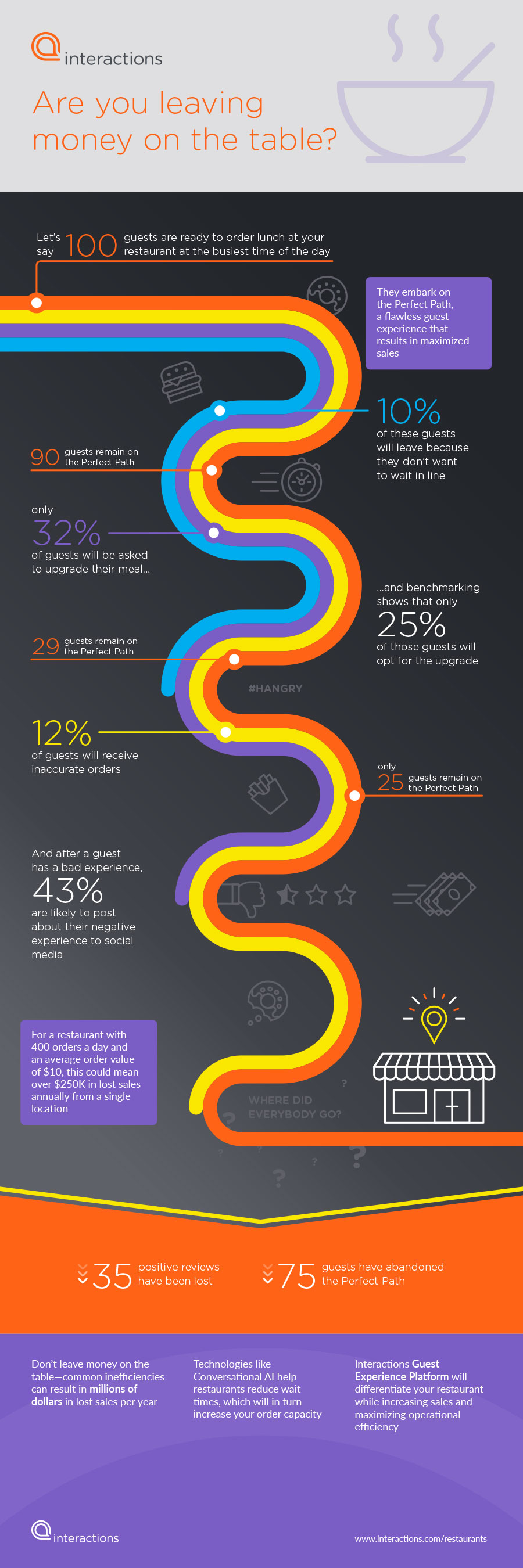 Are You Leaving Money on the Table? Infographic