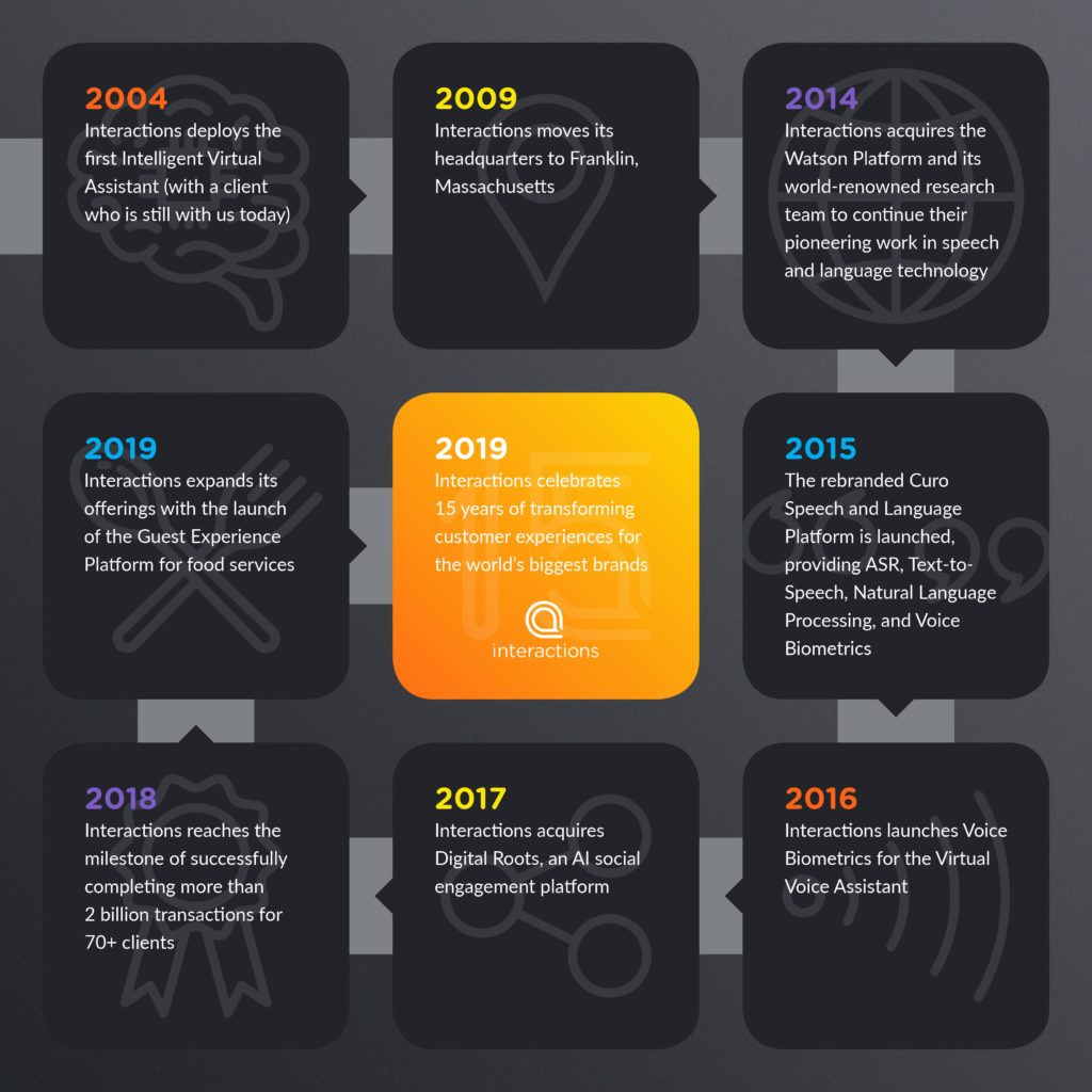 Interactions Company History