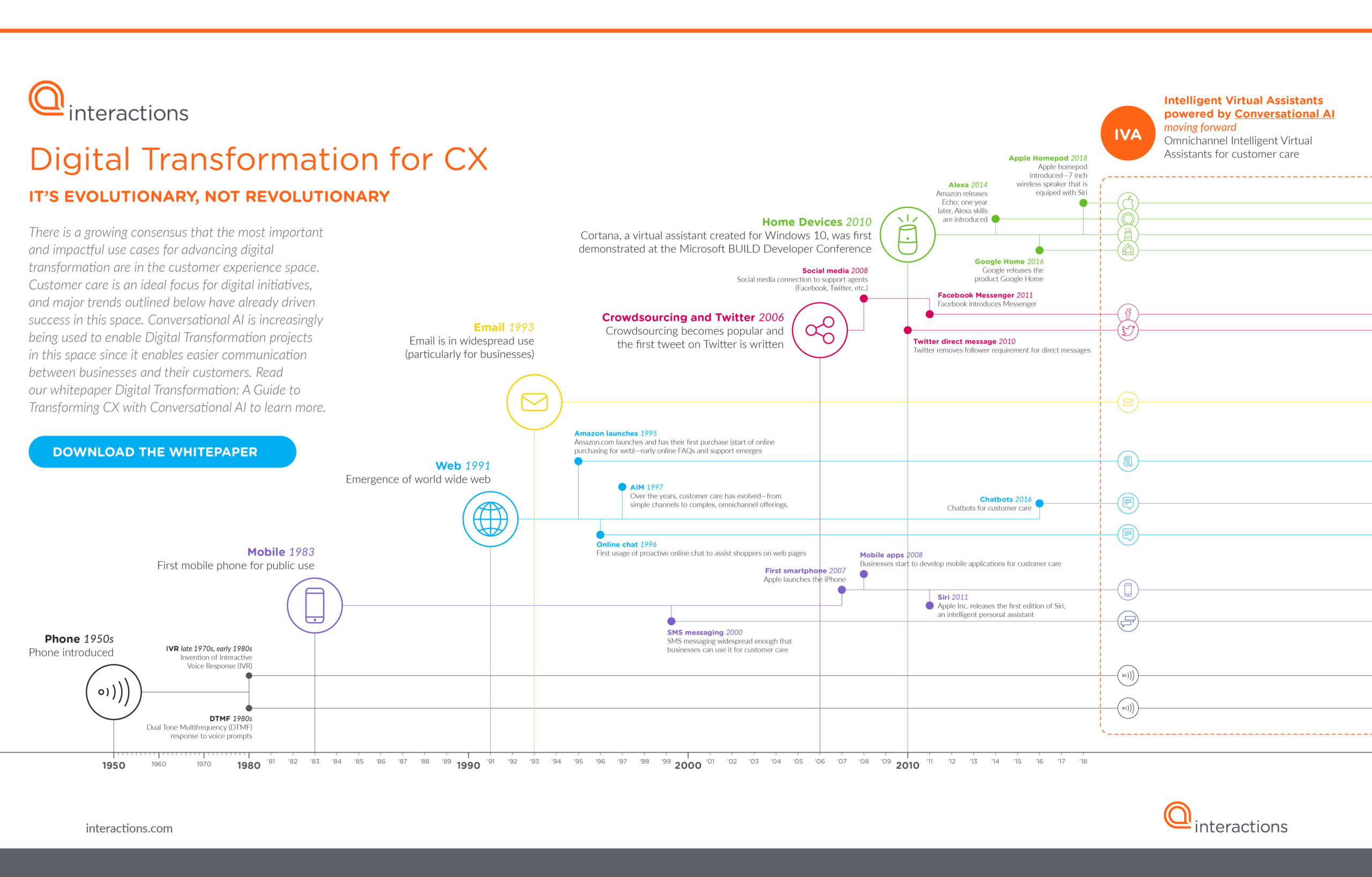 Digital Transformation for CX