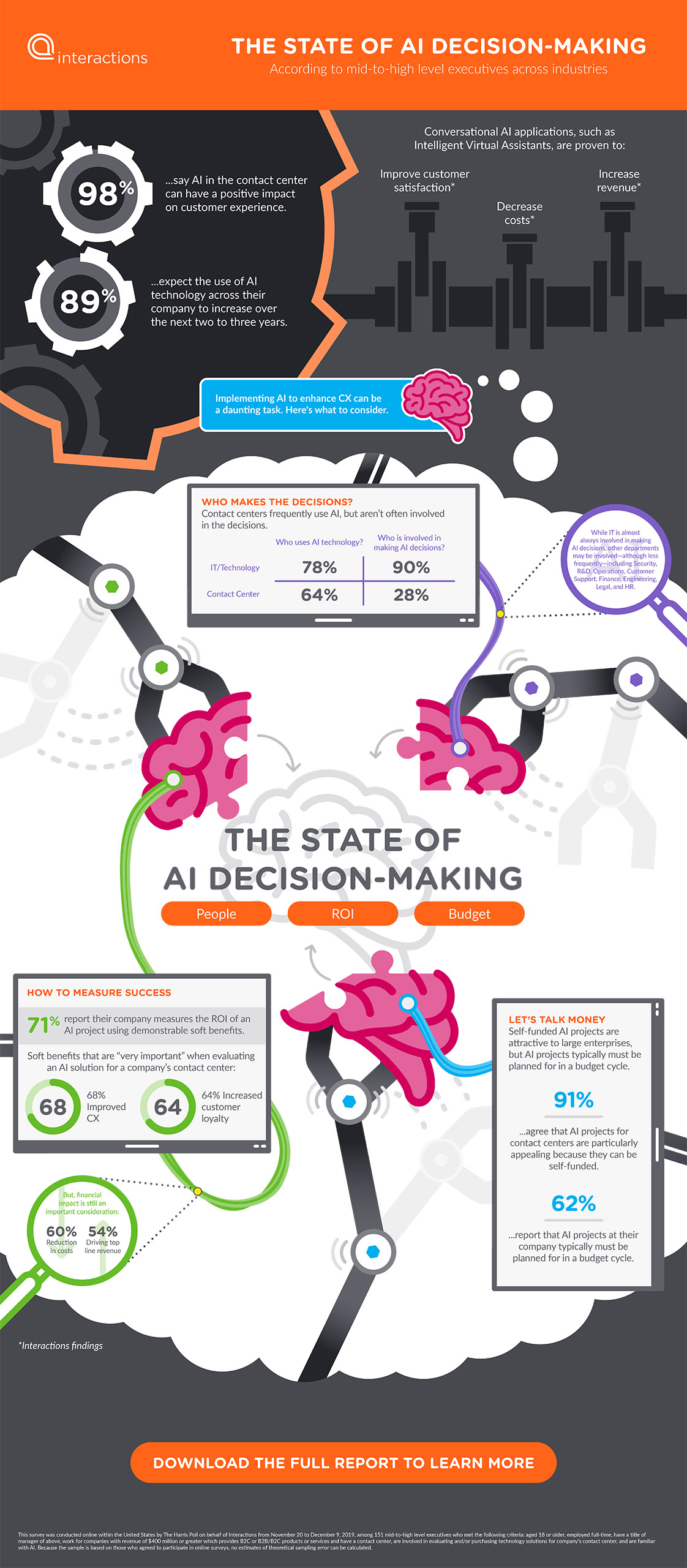 The State of AI Decision Making