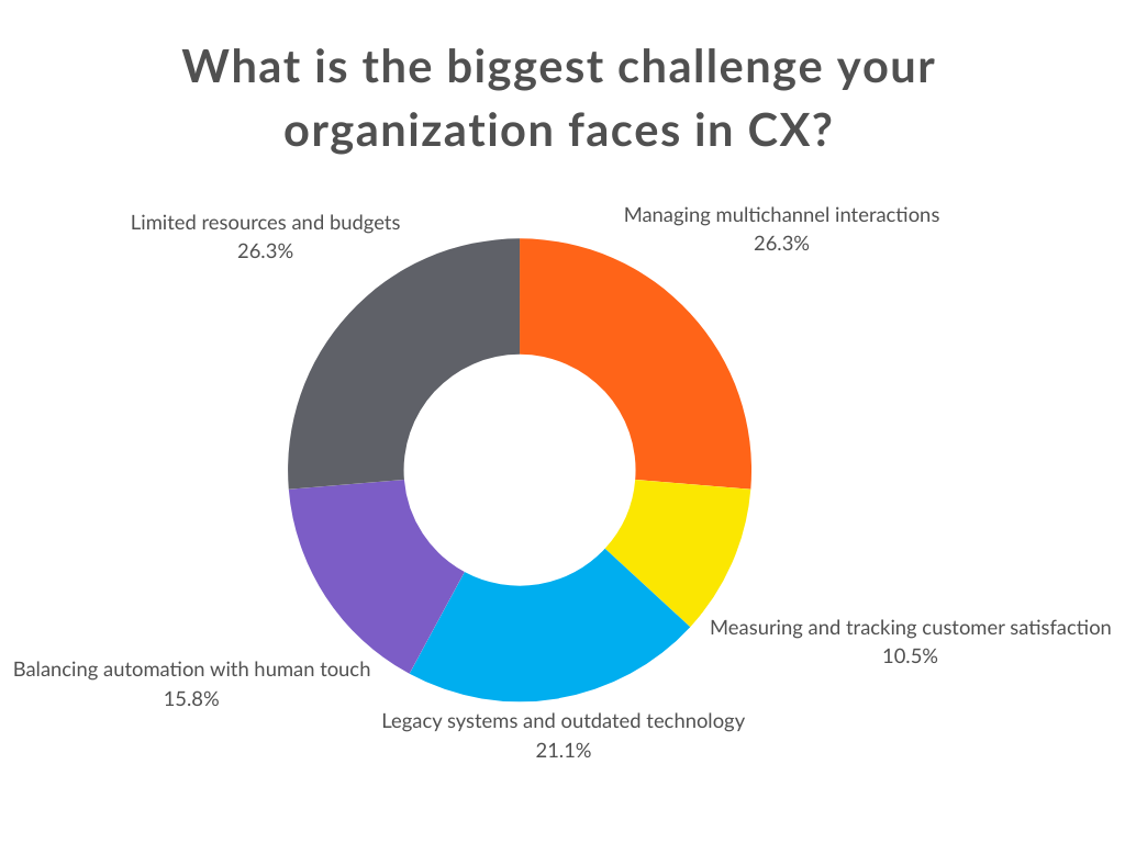 CX challenges