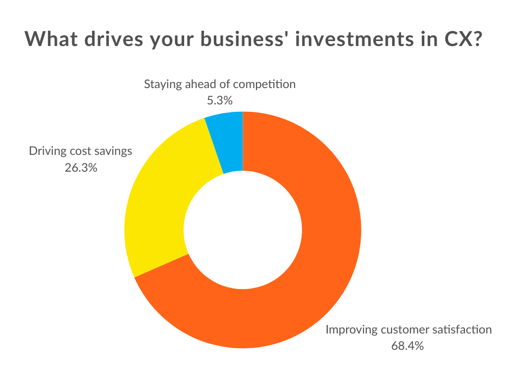 CX investment drivers