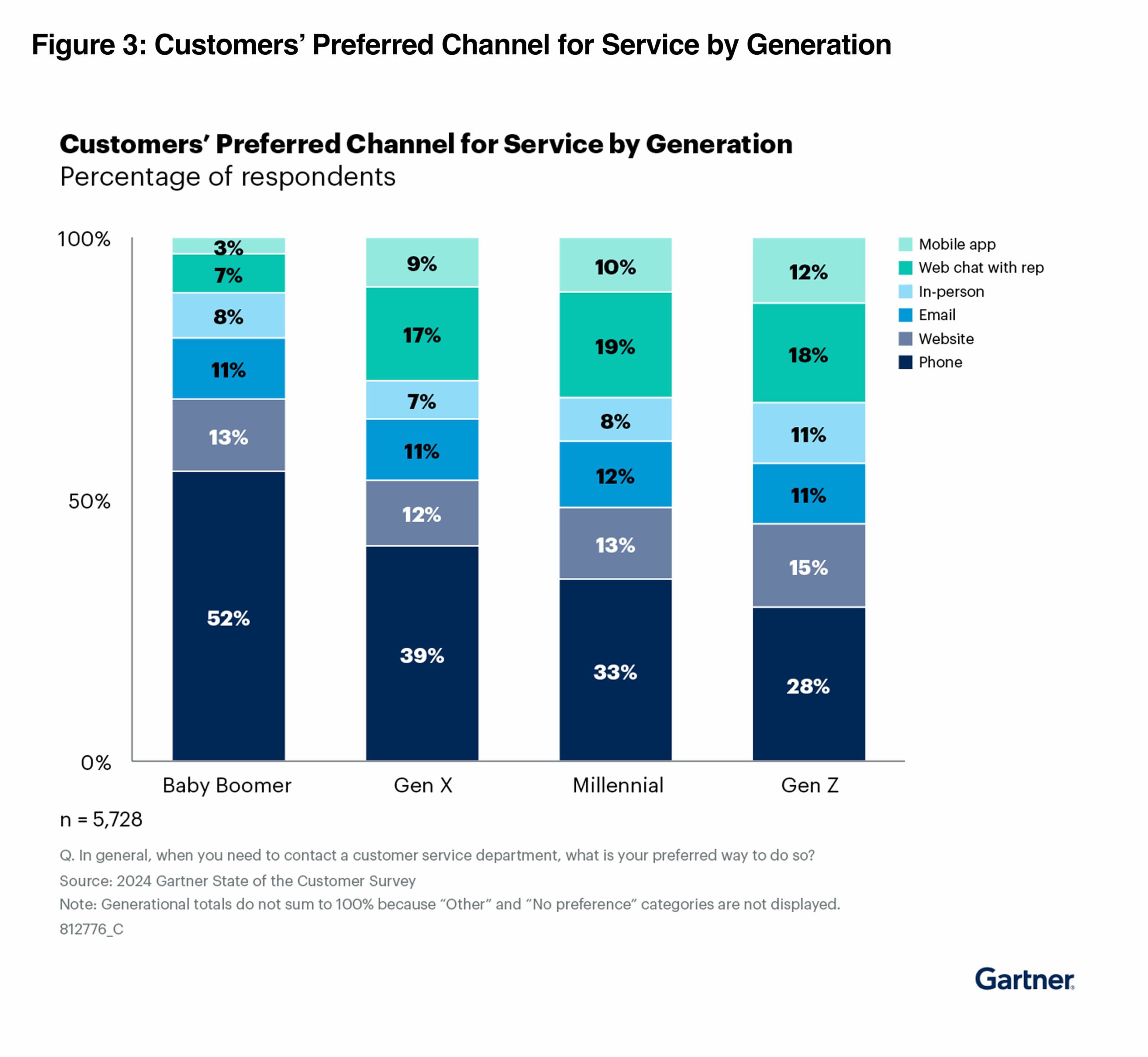 Unleash Omnichannel Customer Service to Improve CX: Figure 3