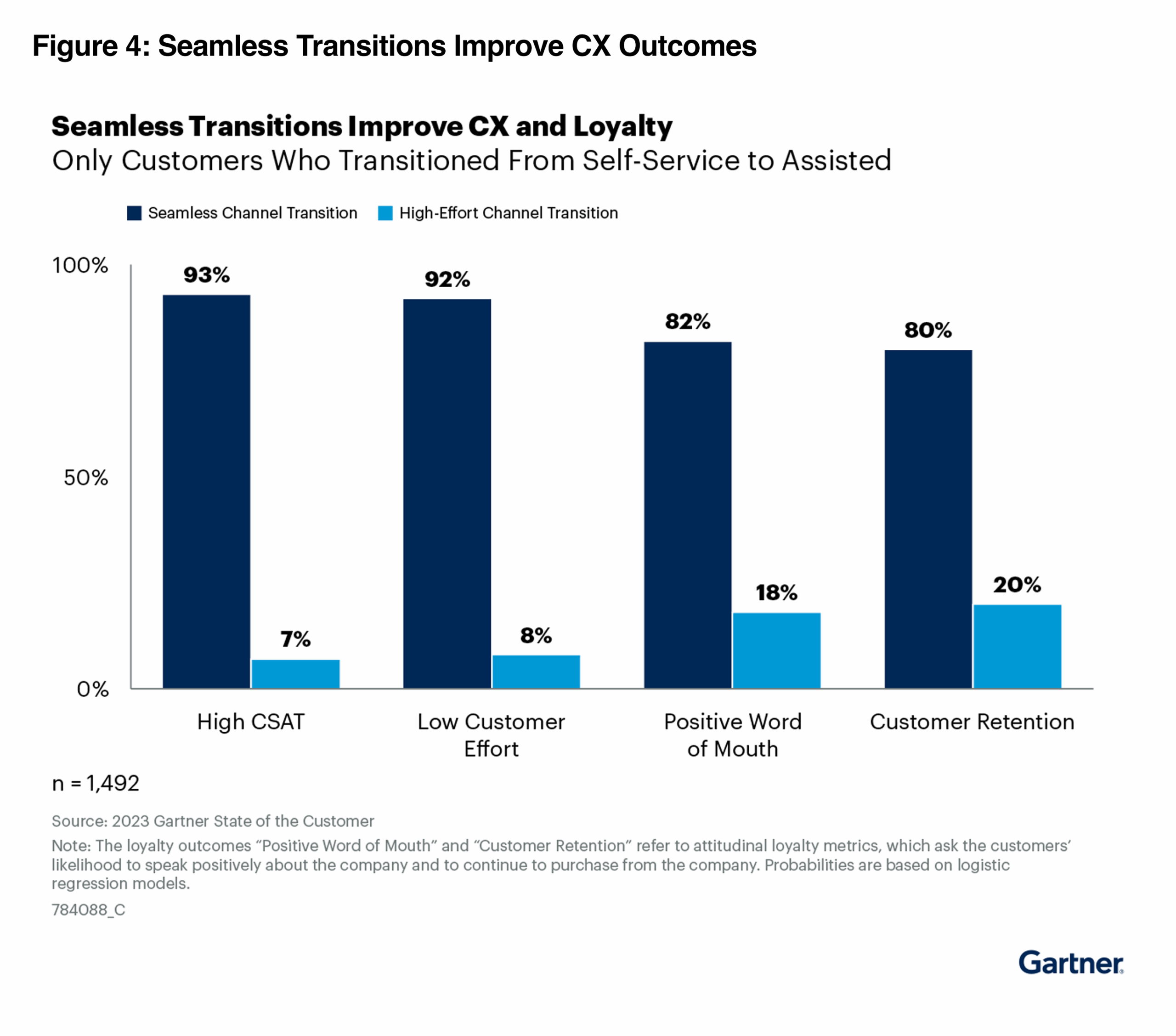 Unleash Omnichannel Customer Service to Improve CX: Figure 4