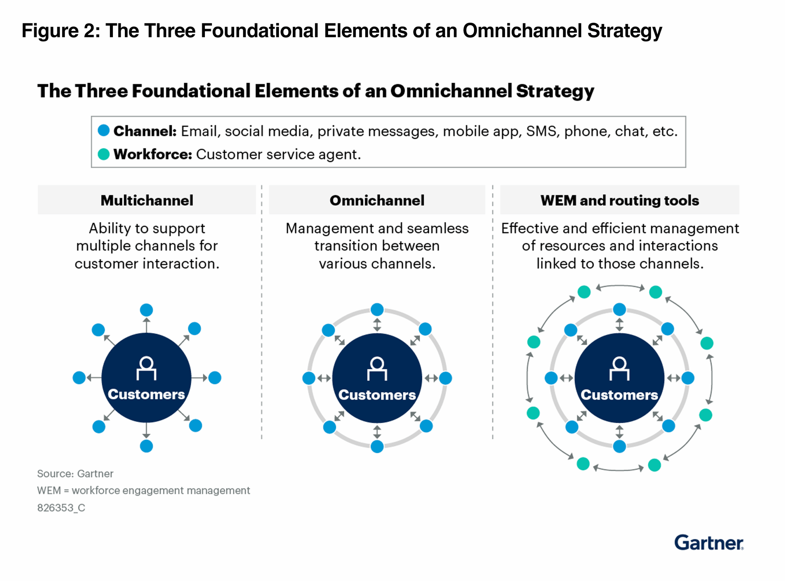 Unleash Omnichannel Customer Service to Improve CX