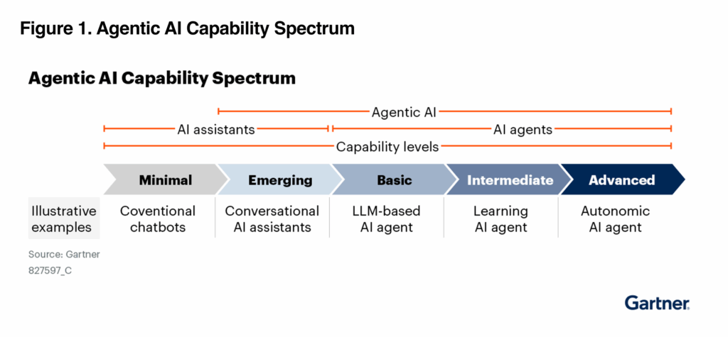 Ensure Benefits Outweigh Costs of AI Agents in Customer Service and Support Figure 1
