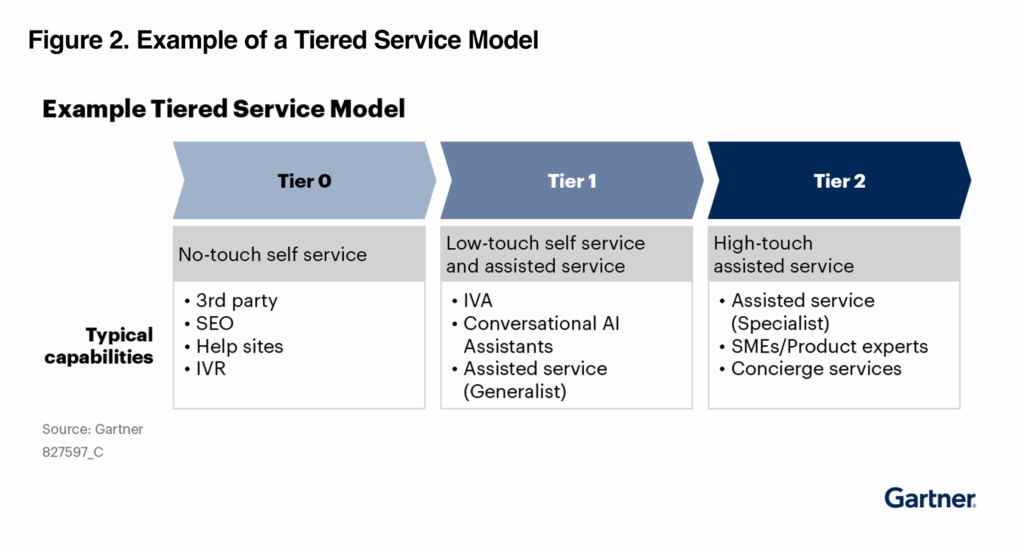 Ensure Benefits Outweigh Costs of AI Agents in Customer Service and Support Figure 2