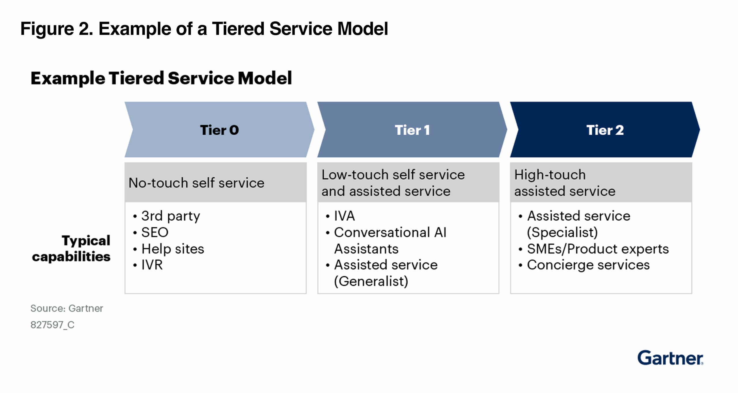 Ensure Benefits Outweigh Costs of AI Agents in Customer Service and Support Figure 2