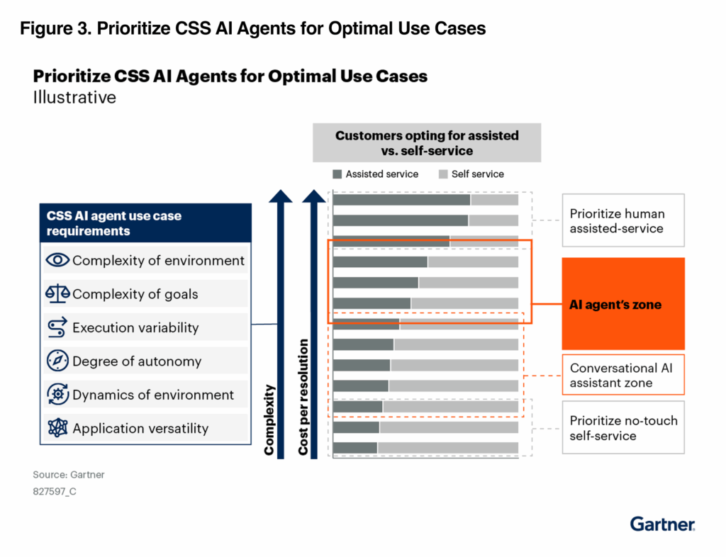 Ensure Benefits Outweigh Costs of AI Agents in Customer Service and Support Figure 3