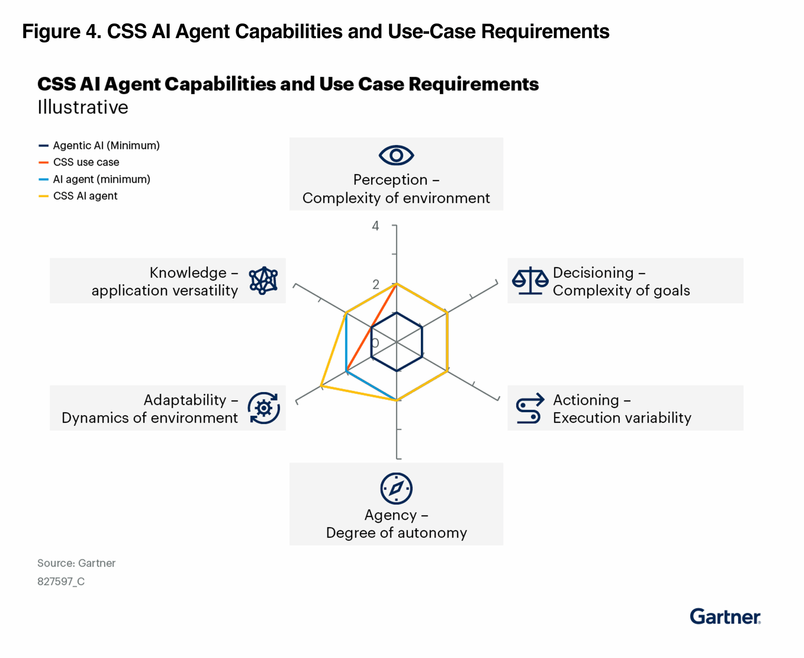 Ensure Benefits Outweigh Costs of AI Agents in Customer Service and Support Figure 4